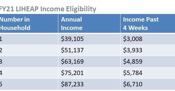 FY21 income eligibility chart.