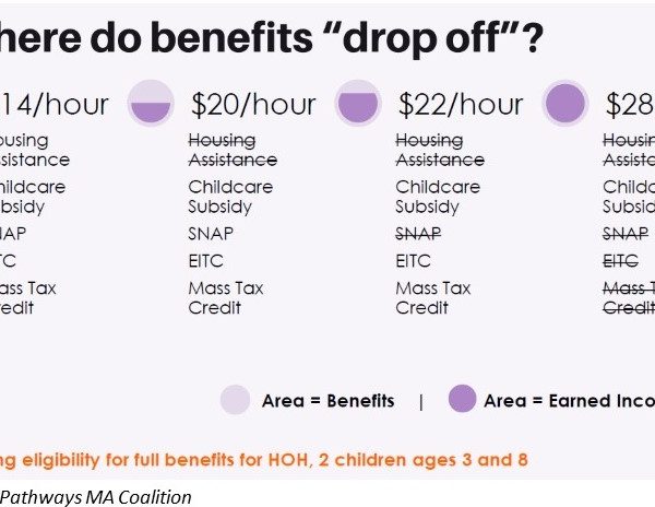 Chart titled "Where do benefits 'drop off'?" shows benefit reduction from $14/hour to $28/hour. Benefits like housing, childcare, SNAP, and EITC decrease.